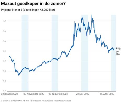 evolutie mazoutprijs|Evolutie en vooruitzichten van de mazoutprijs .